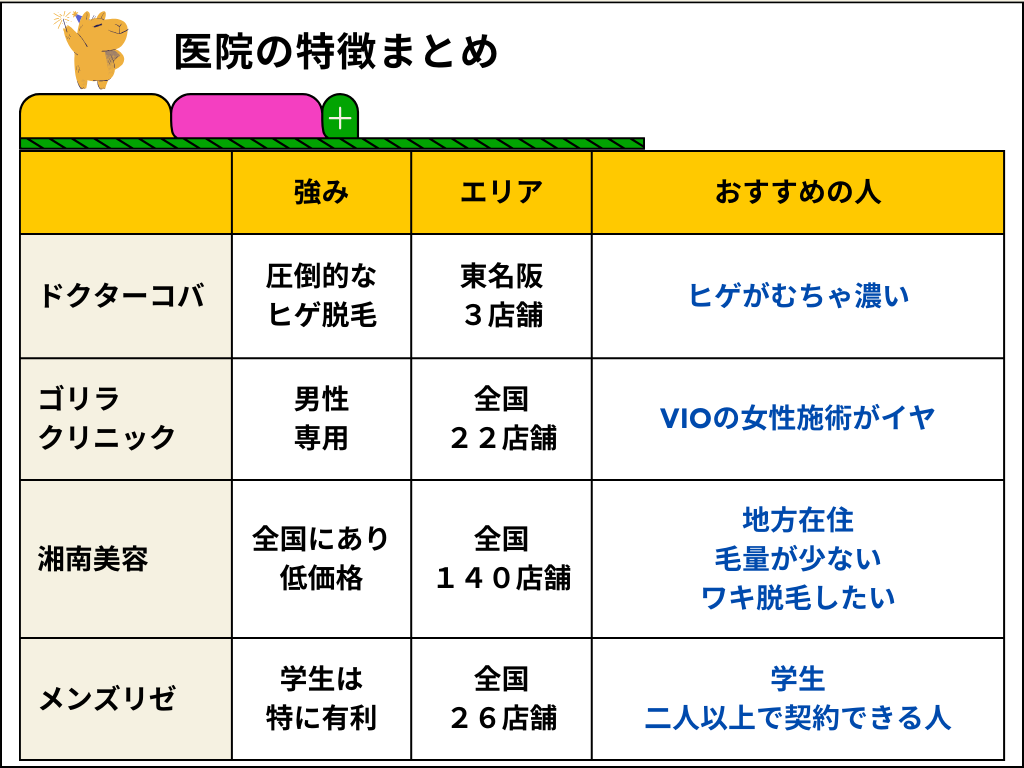 医院別　特徴まとめ